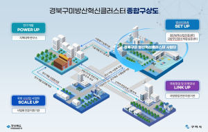 반도체ㆍ방산ㆍ농촌협약 등 공모 선정…구미 재창조 원동력 확보