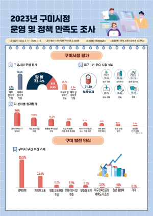 구미시민 73.4% “구미시정 잘하고 있다”