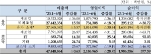 대구·경북 상장사 순이익 4.77배 증가