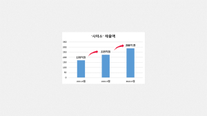 경북도 ‘사이소’ 역대 최대 매출액 경신