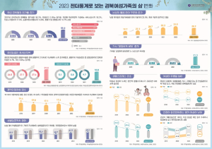 경북여성정책개발원 “경북 여성의 삶 통계로 확인해요”