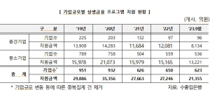 류성걸 의원 “수출입은행의 대구경북 기업 여신 비중 저조”