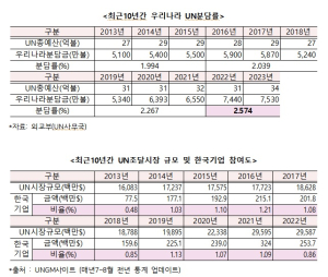 류성걸 의원 “한국기업 UN조달시장 참여율 1%도 안 돼”