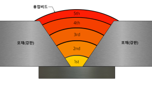 포스코이앤씨, 다층 용접 자동화 기술 개발