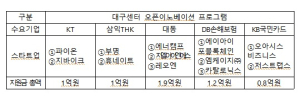 대구 스타트업 오픈이노베이션 밋업데이 개최