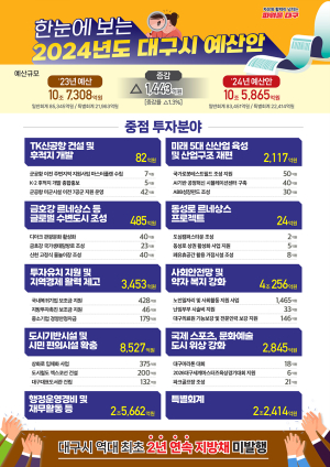 내년 대구살림 ‘건전재정·약자보호·미래성장’ 방점