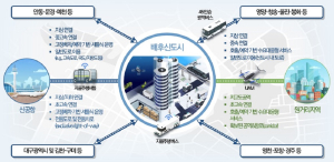의성 공항신도시, 전국 최초 미래 모빌리티 특화도시 지정