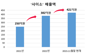 경북 농특산물 쇼핑몰 ‘사이소’ 매출액 첫 400억 돌파