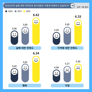 의성군민 전반적 삶 만족도·행복감 상승
