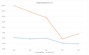 포항해수청, 포항항 항만물동량 통계 발표