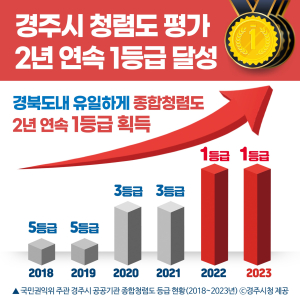 경주시 청렴도 평가 ‘2년 연속 1등급’