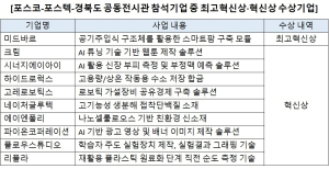 포스코그룹, 벤처 육성 플랫폼 성과 공개