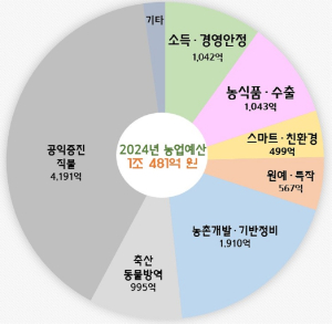 농업대전환 시즌2…경북 역대 최대 1조481억원 투입