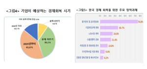 대구기업 41%“올해 경기 회복”
