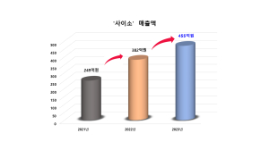 경북 쇼핑몰 ‘사이소’ 매출 신기록