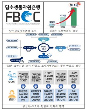 낙동강생물자원관, 담수생물자원은행 모범사례 선정