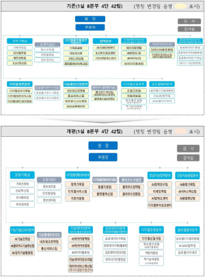 NIA, 인공지능 전문기관 도약 위해 대규모 조직개편 단행