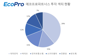 에코프로파트너스, 운용자산 1000억 눈앞