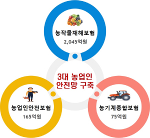 경북도, 농기계 종합보험 사업으로 안전망 구축