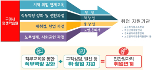 구미시, 일자리 창출 테마강좌 운영
