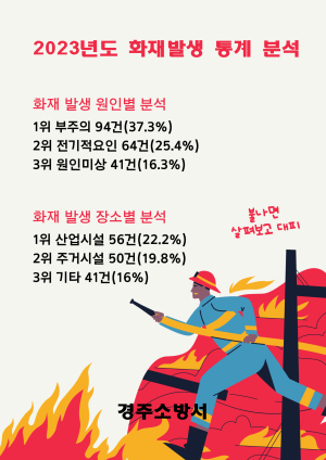 경주소방서, 지난해 화재발생 건수 전년도 대비 감소