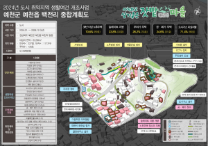 예천, 원도심ㆍ신도시 상생발전 기틀 마련