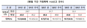 대구경찰, 설 연휴 가정폭력 대응강화