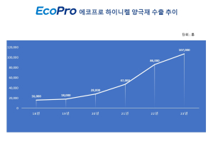에코프로, 양극재 수출 10만 톤 돌파
