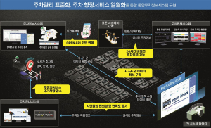 대구시, 통합주차정보시스템 구축 착수