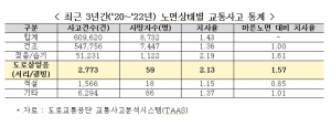 교통안전공단 대경본부, 도로살얼음 주의 당부