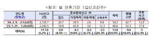 대구경찰청, 특별방범대책으로 평온한 명절 분위기 유지