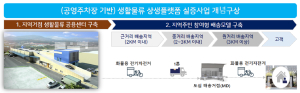 경북도, 디지털 물류실증단지 조성사업 국비 16억원 확보