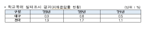 대구경찰청, 청소년경찰학교 운영 개선 속도