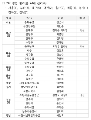 포항북 김정재ㆍ포항남울릉 김병욱-이상휘 결선 공천行