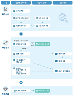 상주시, 민간건축물 지진 안전 지원 사업 신청