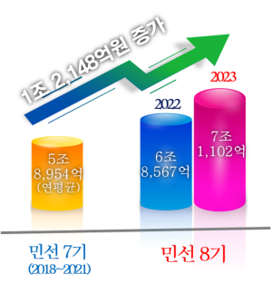 경북 농식품 매출 첫 7조 돌파