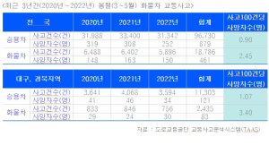 한국교통안전공단 대구경북본부, 화물차 봄철 교통사고 위험↑…안전운행 당부