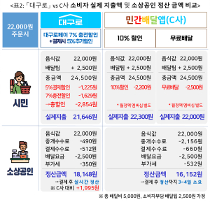 배달앱은 역시 ‘대구로’…시민ㆍ소상공인 모두 이득