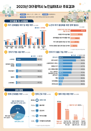 2023년 대구시 노인실태조사 결과 발표