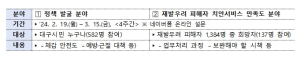 대구시민 과반수, 사회적약자 대상 범죄로부터 안전하다 인식