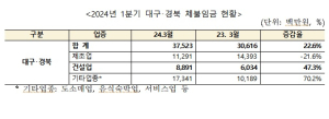 2024년 1분기 대구･경북지역 임금 체불 22% 증가