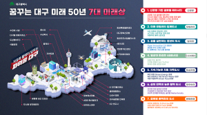 대구시, 미래 50년 비전 완성 7개 미래상ㆍ22개 전략 수립