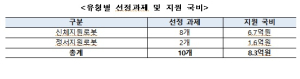 한국로봇산업진흥원,간병로봇 지원사업 공모과제 최종선정