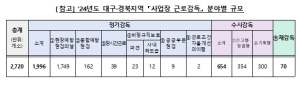 대구노동청, 임금체불 근절ㆍ신고사건 감축…전방위 근로감독 나선다.