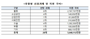 한국로봇산업진흥원, 서비스로봇 실증사업 28개 공모과제 최종 선정