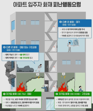 울진소방서, 공동주택 화재 입주민 행동 요령 홍보