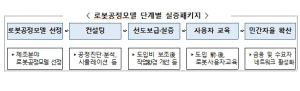 한국로봇산업진흥원, 첨단제조로봇 실증 공모 89개 과제 선정