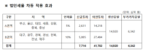 구미상의 “법인세율 지방차등제 도입해야”