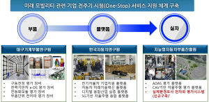 대구시, 국비 100억 확보…모빌리티 전자파 평가 시스템 구축