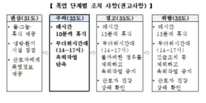 폭염 ‘주의’ 영향예보 발령 따른  온열질환 예방가이드 이행 여부 긴급점검